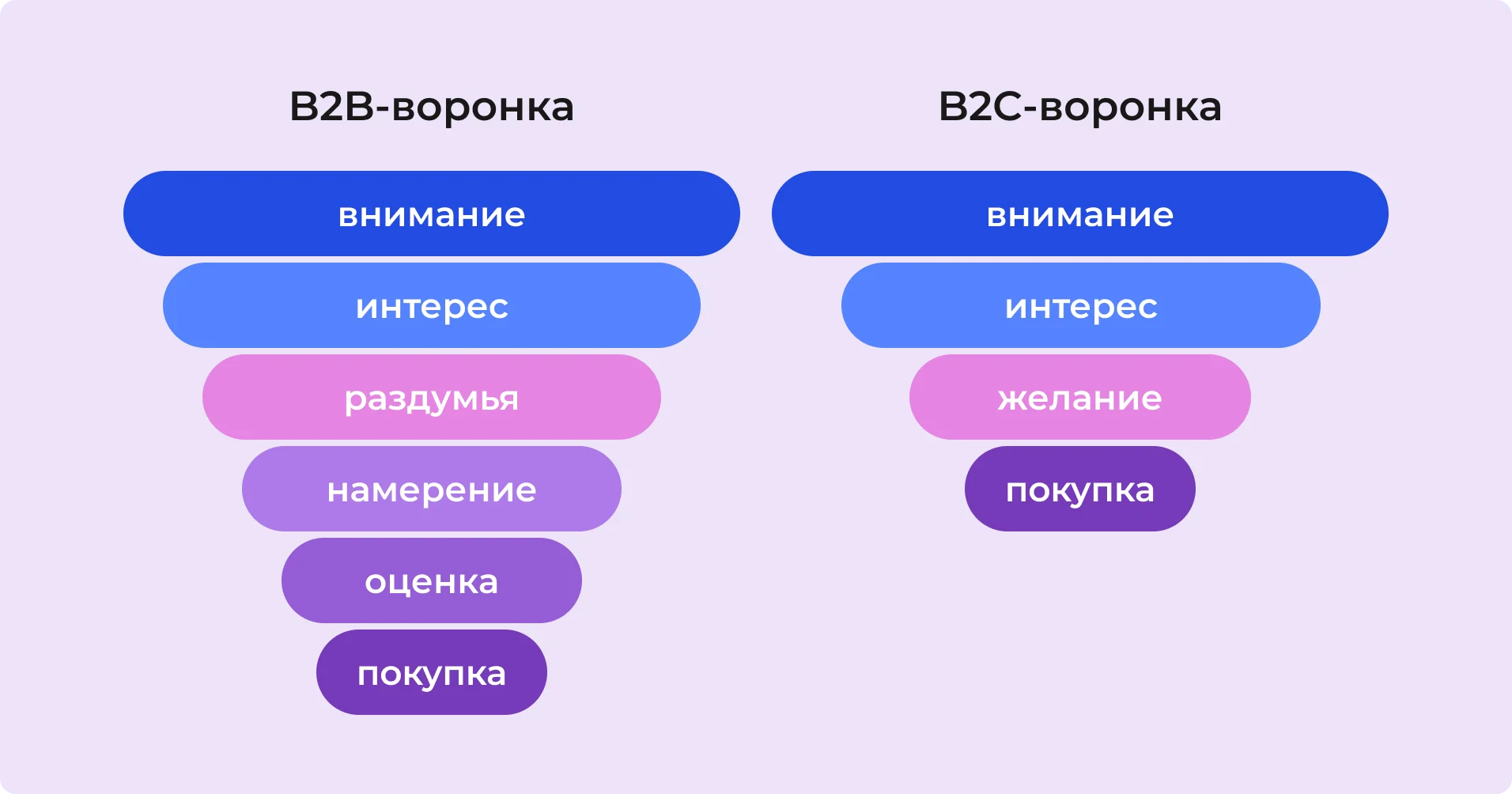 Воронки B2B и B2C