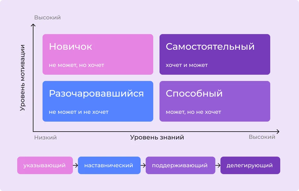 Соответствие стилей управления с уровнем развития и мотивации сотрудников