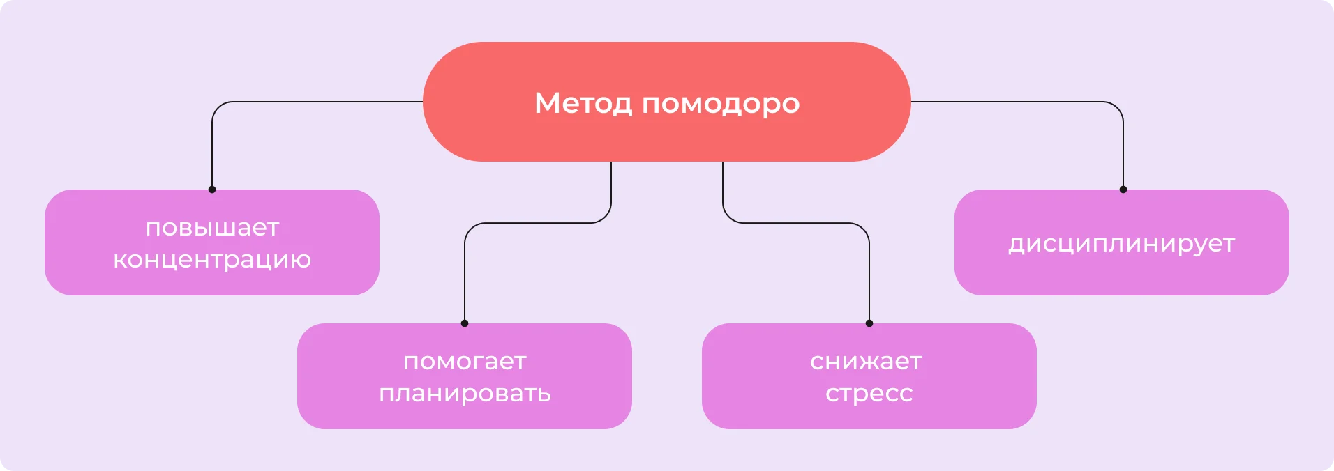 Как метод помодоро влияет на эффективность